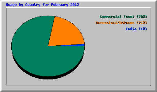 Usage by Country for February 2012