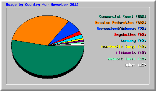 Usage by Country for November 2012