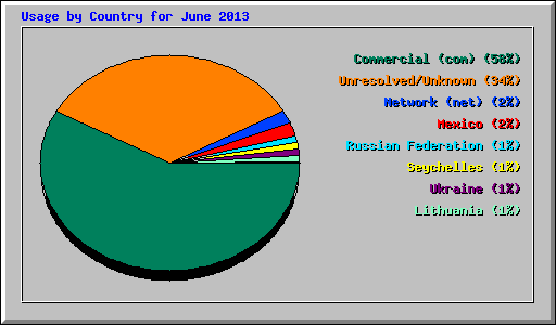 Usage by Country for June 2013
