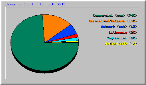 Usage by Country for July 2013
