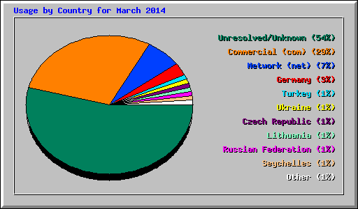Usage by Country for March 2014