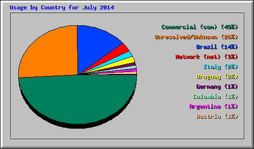 Usage by Country for July 2014
