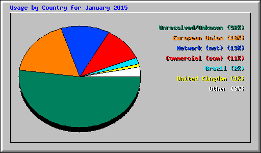 Usage by Country for January 2015