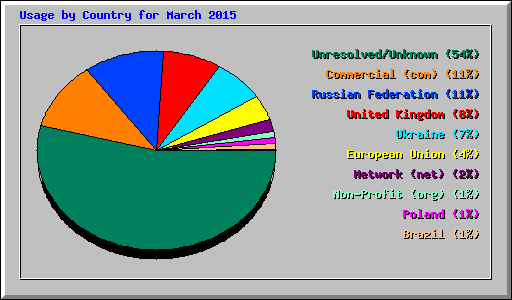 Usage by Country for March 2015