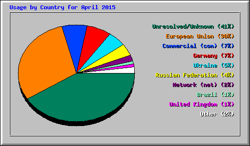 Usage by Country for April 2015