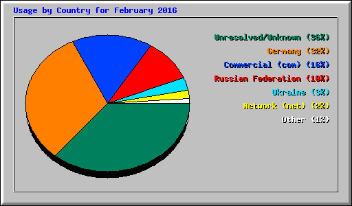 Usage by Country for February 2016