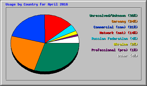 Usage by Country for April 2016