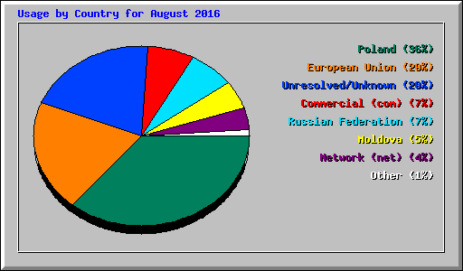Usage by Country for August 2016
