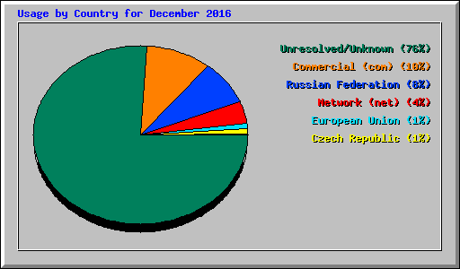 Usage by Country for December 2016