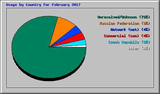 Usage by Country for February 2017