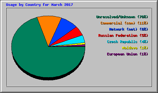 Usage by Country for March 2017