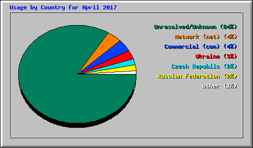 Usage by Country for April 2017