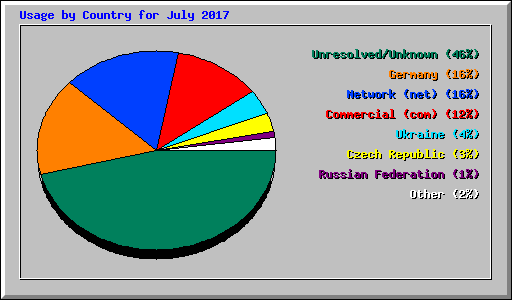 Usage by Country for July 2017