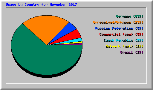 Usage by Country for November 2017