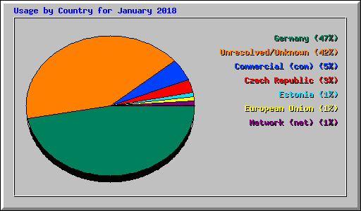 Usage by Country for January 2018
