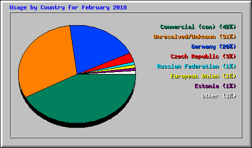Usage by Country for February 2018