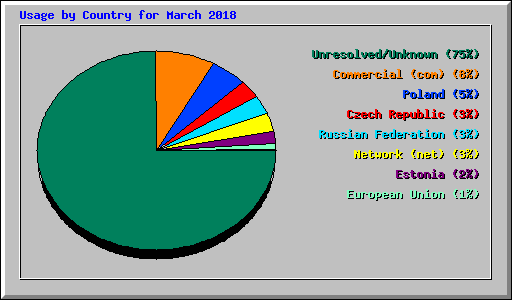 Usage by Country for March 2018