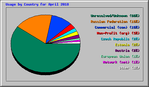 Usage by Country for April 2018
