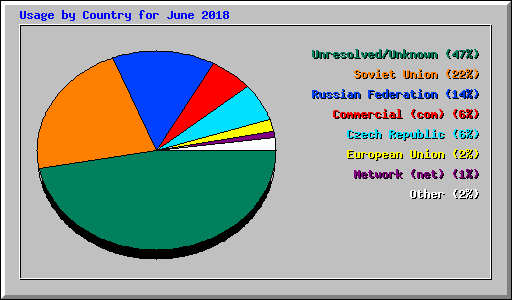 Usage by Country for June 2018