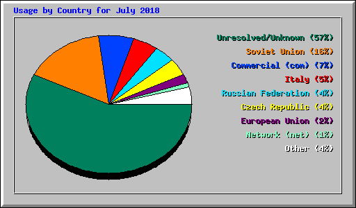 Usage by Country for July 2018
