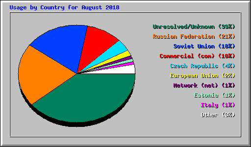 Usage by Country for August 2018