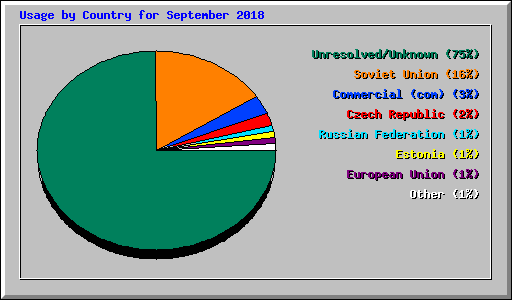 Usage by Country for September 2018