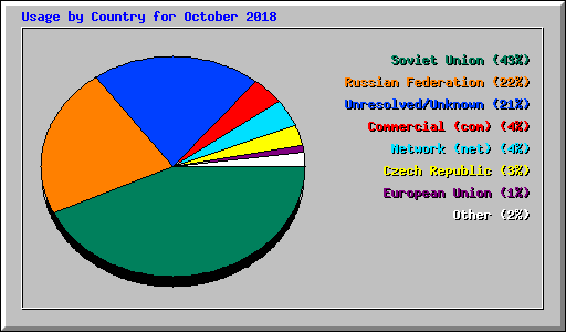 Usage by Country for October 2018