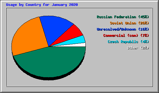 Usage by Country for January 2020