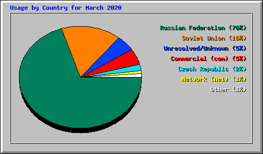 Usage by Country for March 2020
