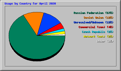 Usage by Country for April 2020