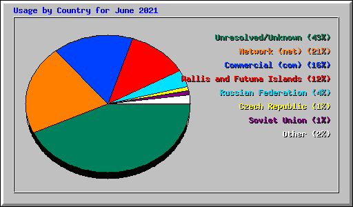 Usage by Country for June 2021
