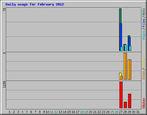 Daily usage for February 2012