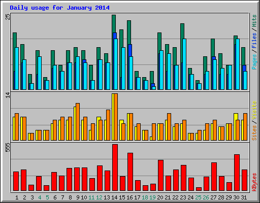Daily usage for January 2014