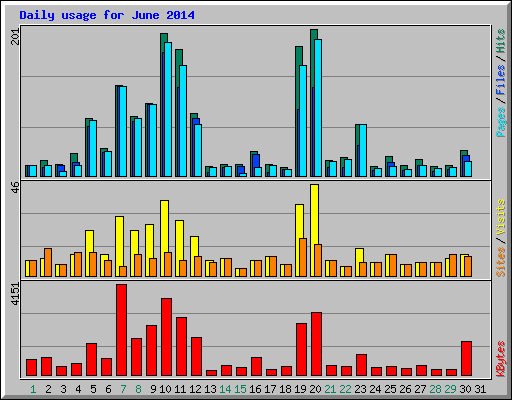 Daily usage for June 2014