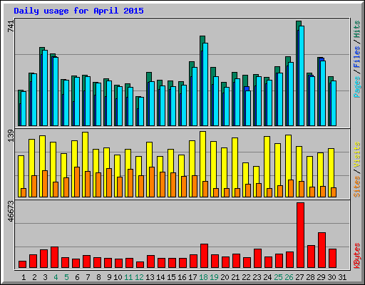 Daily usage for April 2015