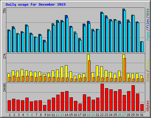 Daily usage for December 2015