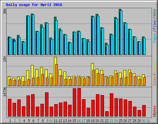 Daily usage for April 2016