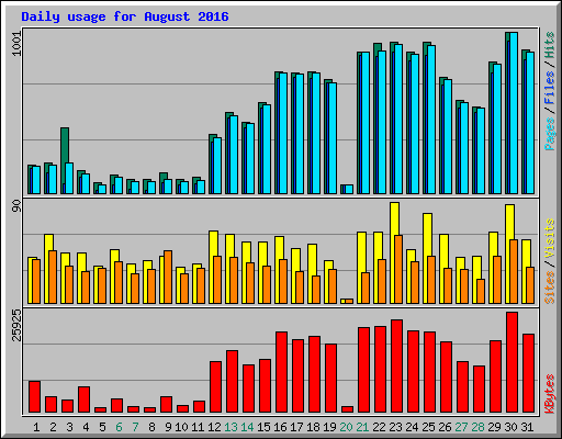 Daily usage for August 2016