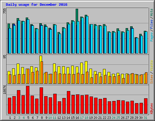 Daily usage for December 2016