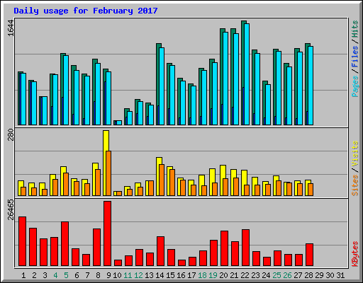 Daily usage for February 2017