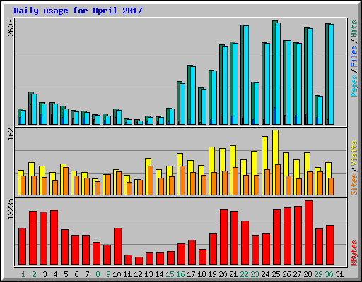 Daily usage for April 2017