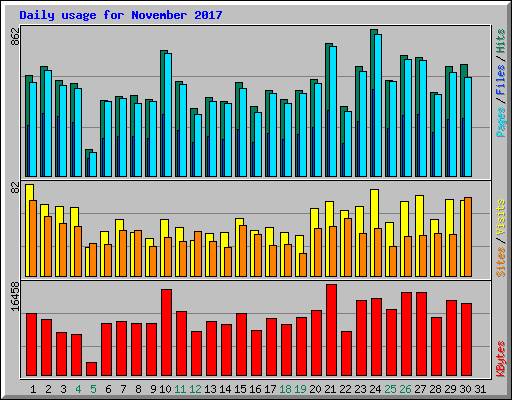 Daily usage for November 2017