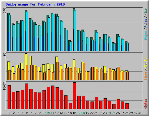 Daily usage for February 2018