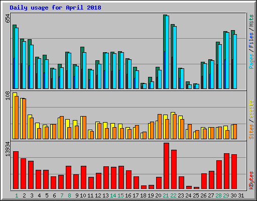 Daily usage for April 2018