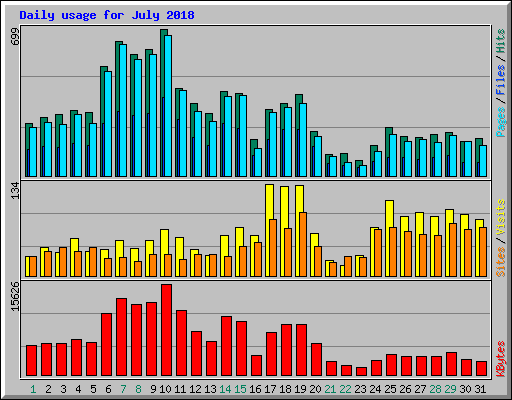 Daily usage for July 2018