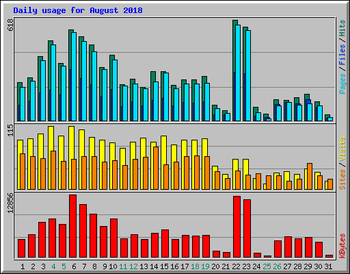 Daily usage for August 2018