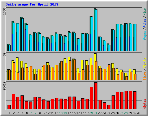 Daily usage for April 2019