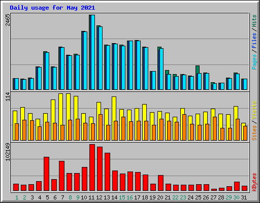 Daily usage for May 2021