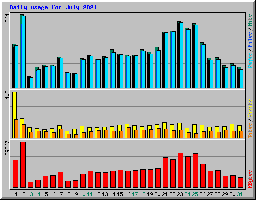Daily usage for July 2021