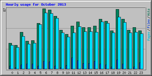 Hourly usage for October 2013